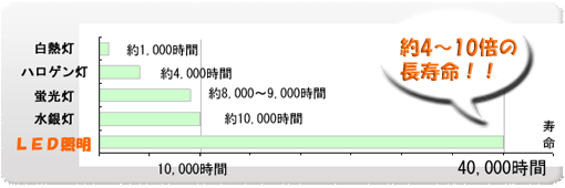 LED照明工事1