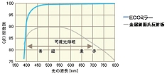 LED照明工事_ECOミラー2